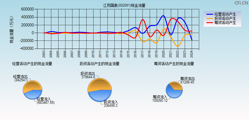 江苏国泰(002091)现金流量表图