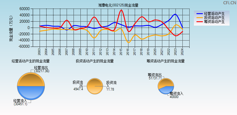 湘潭电化(002125)现金流量表图