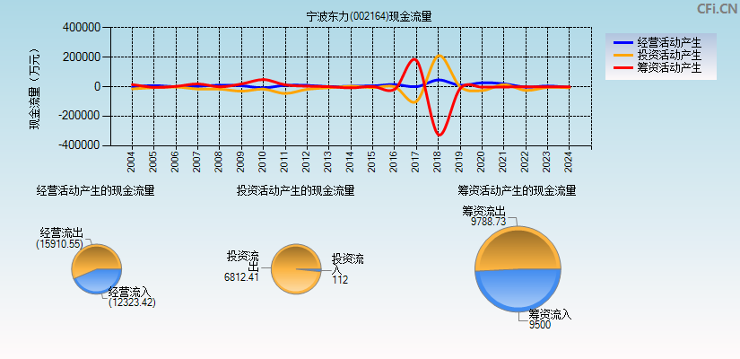 宁波东力(002164)现金流量表图