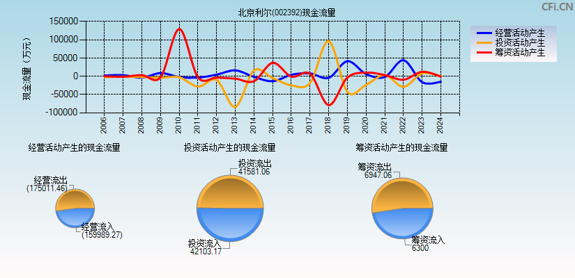 北京利尔(002392)现金流量表图