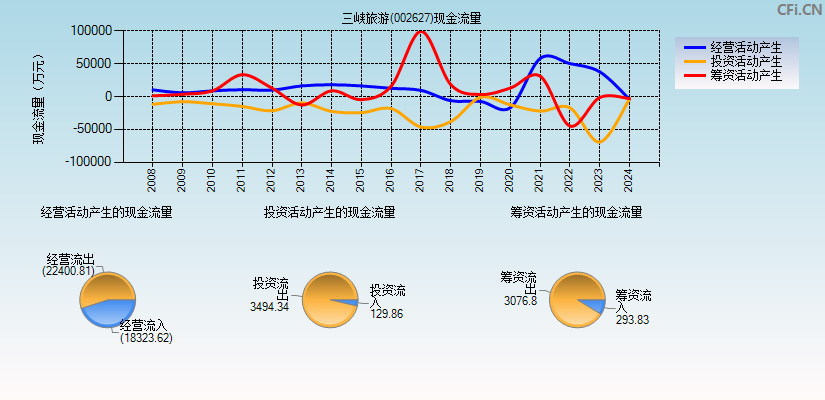 三峡旅游(002627)现金流量表图
