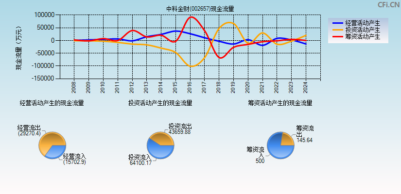 中科金财(002657)现金流量表图