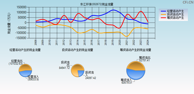 东江环保(002672)现金流量表图