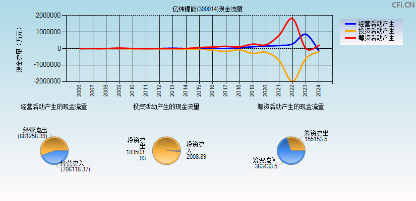 亿纬锂能(300014)现金流量表图