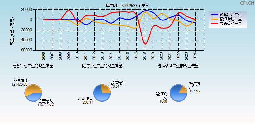 华星创业(300025)现金流量表图