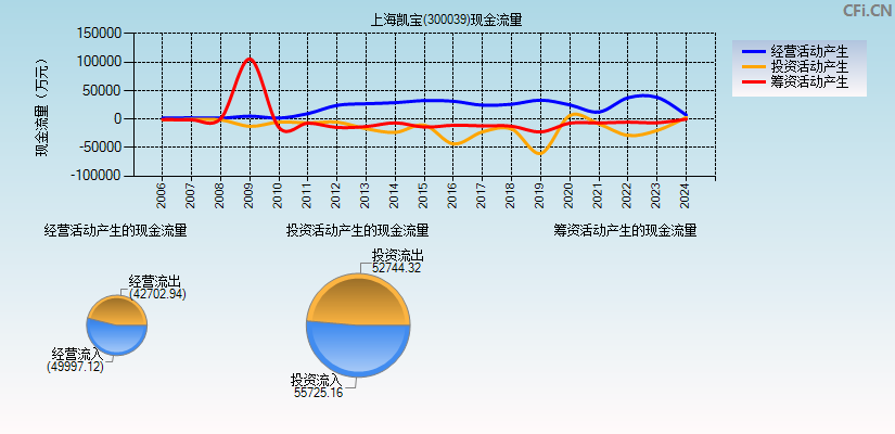 上海凯宝(300039)现金流量表图