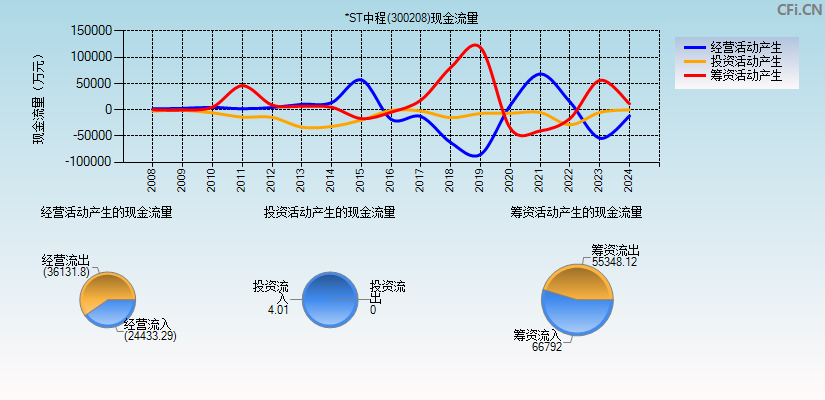青岛中程(300208)现金流量表图