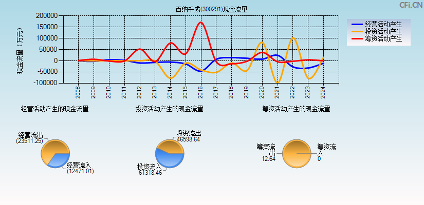 百纳千成(300291)现金流量表图