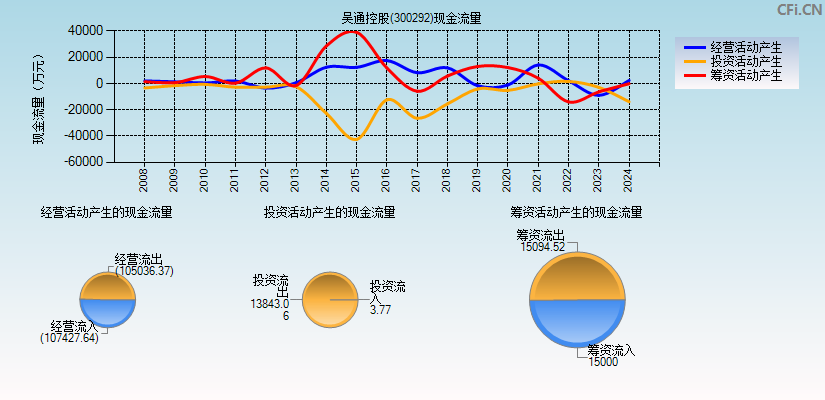 吴通控股(300292)现金流量表图