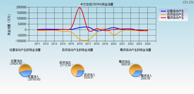 中文在线(300364)现金流量表图