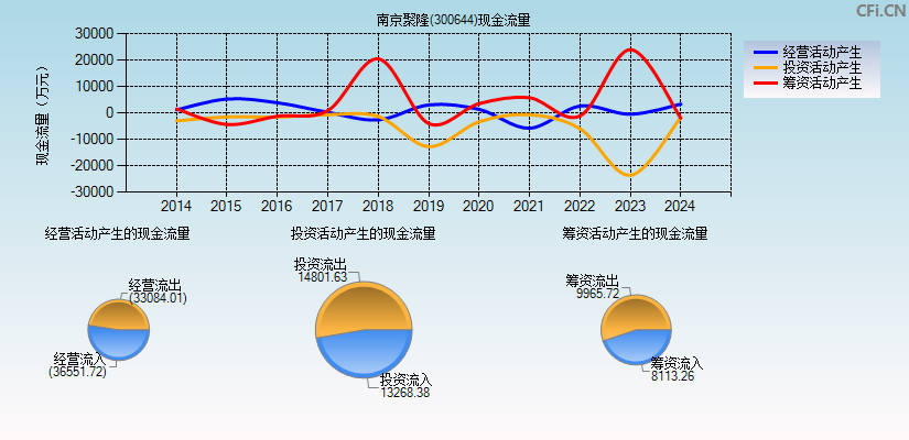 南京聚隆(300644)现金流量表图