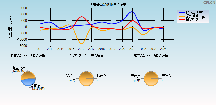 杭州园林(300649)现金流量表图