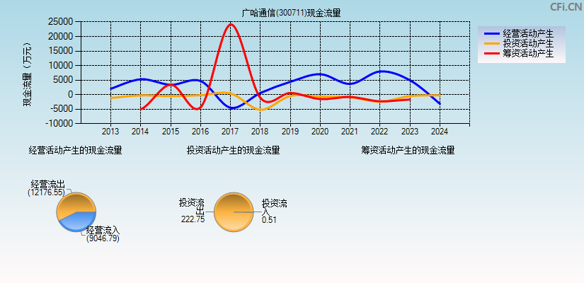广哈通信(300711)现金流量表图