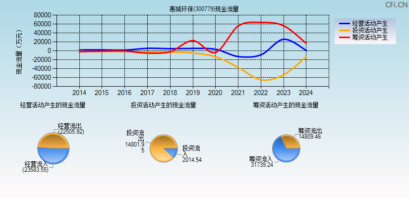 惠城环保(300779)现金流量表图