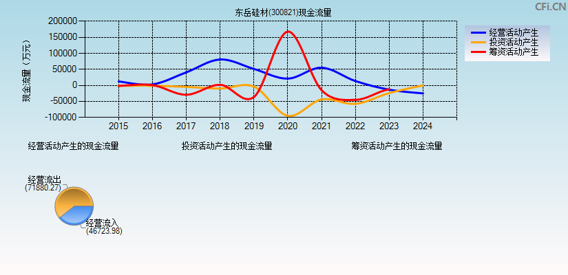 东岳硅材(300821)现金流量表图