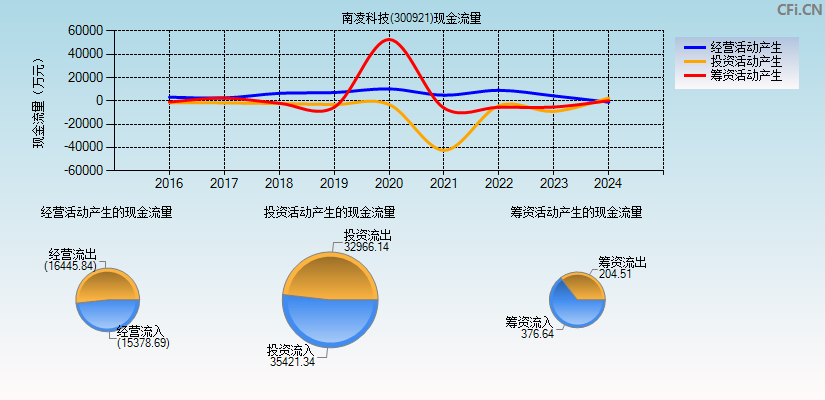 南凌科技(300921)现金流量表图