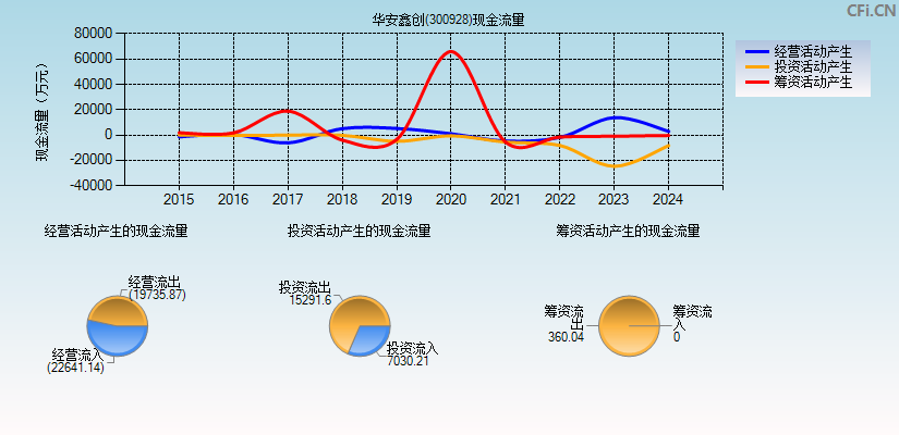华安鑫创(300928)现金流量表图