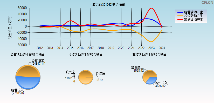 上海艾录(301062)现金流量表图