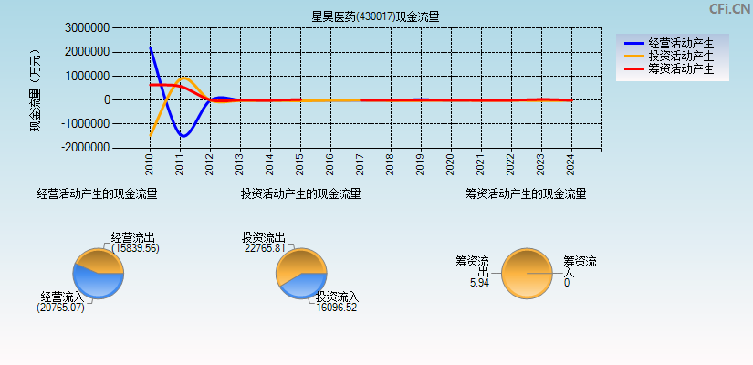 星昊医药(430017)现金流量表图