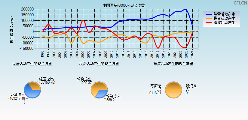 中国国贸(600007)现金流量表图