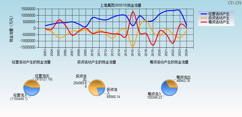 上港集团(600018)现金流量表图