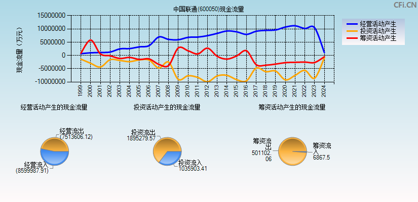 中国联通(600050)现金流量表图