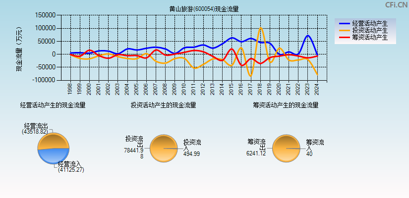 黄山旅游(600054)现金流量表图