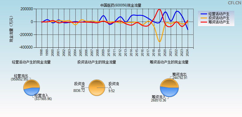 中国医药(600056)现金流量表图