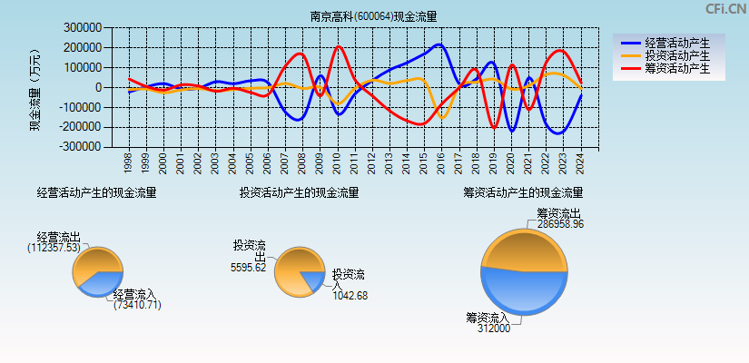 南京高科(600064)现金流量表图