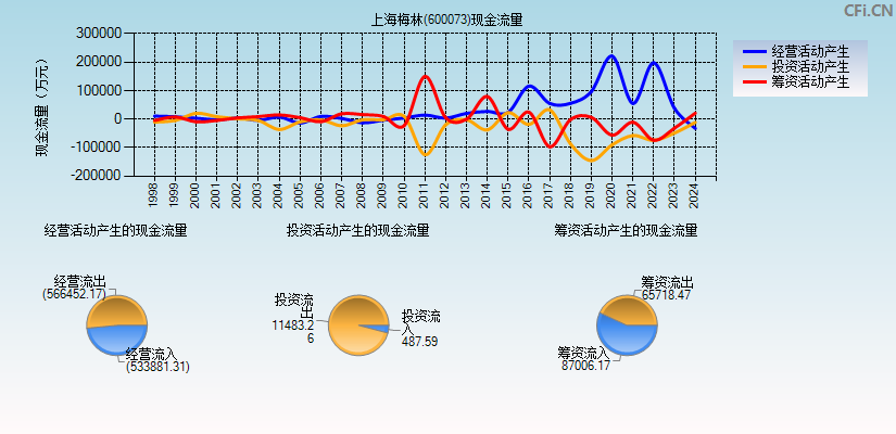 上海梅林(600073)现金流量表图