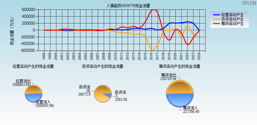 人福医药(600079)现金流量表图