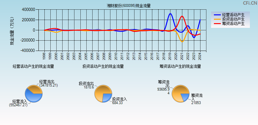 湘财股份(600095)现金流量表图