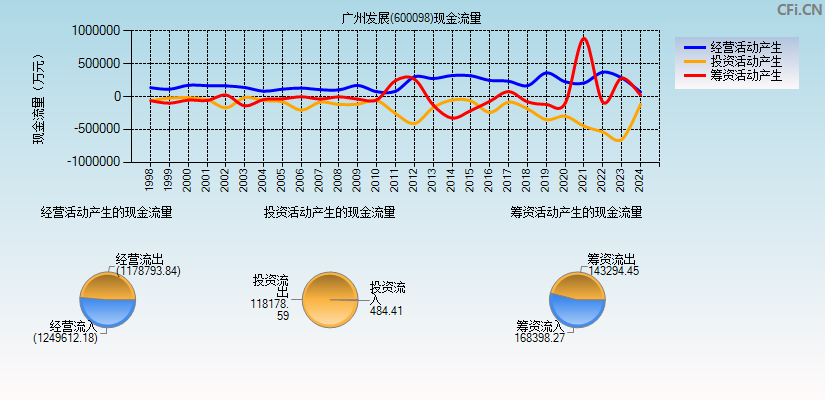 广州发展(600098)现金流量表图