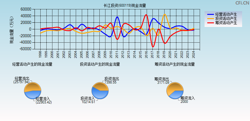 长江投资(600119)现金流量表图