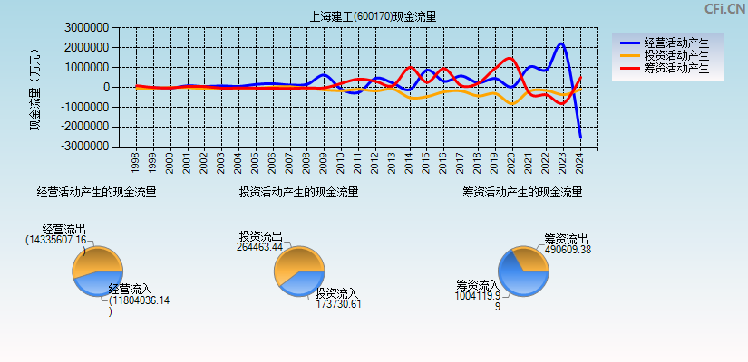 上海建工(600170)现金流量表图