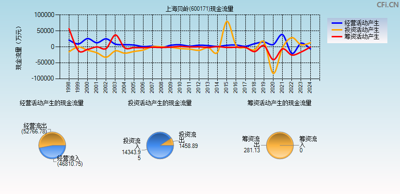 上海贝岭(600171)现金流量表图