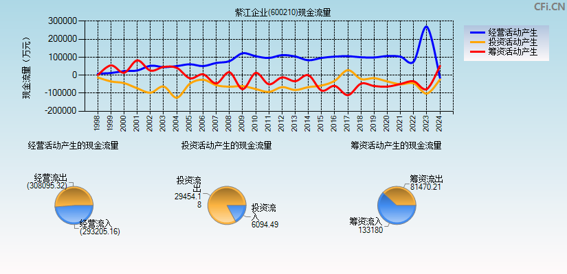 紫江企业(600210)现金流量表图