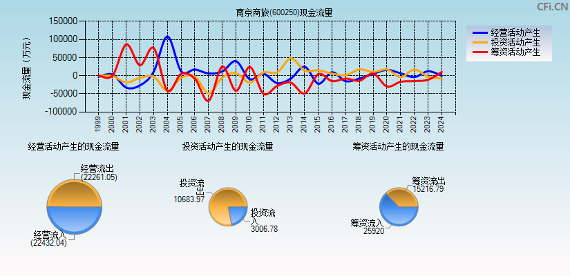 南京商旅(600250)现金流量表图