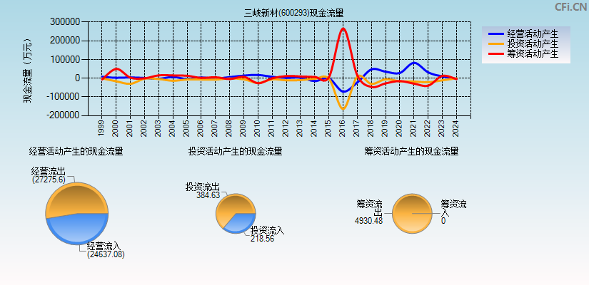 三峡新材(600293)现金流量表图