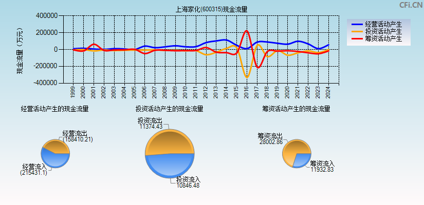 上海家化(600315)现金流量表图