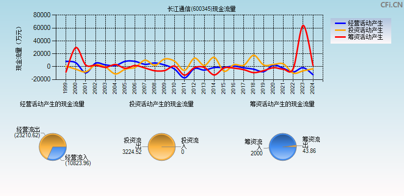 长江通信(600345)现金流量表图