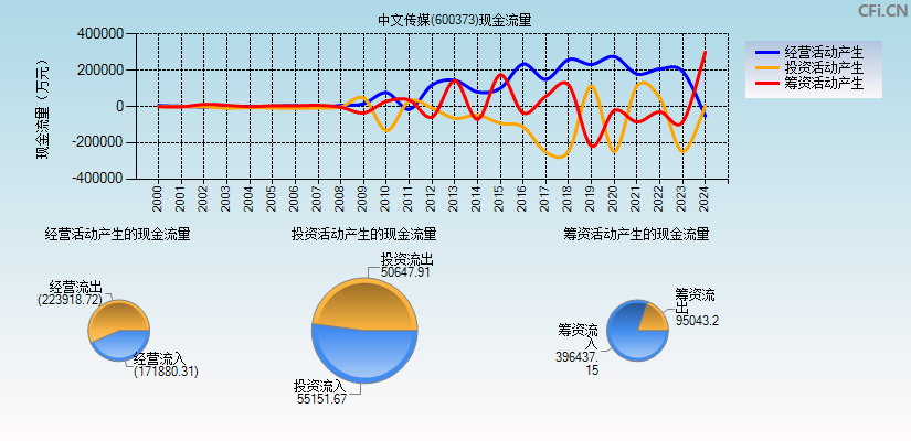 中文传媒(600373)现金流量表图