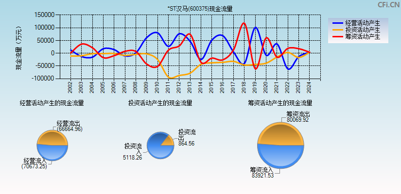 汉马科技(600375)现金流量表图