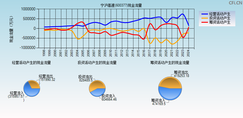 宁沪高速(600377)现金流量表图