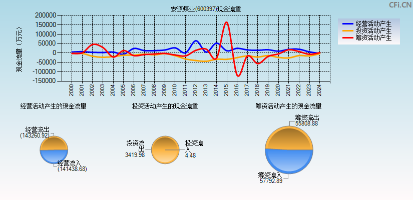 安源煤业(600397)现金流量表图