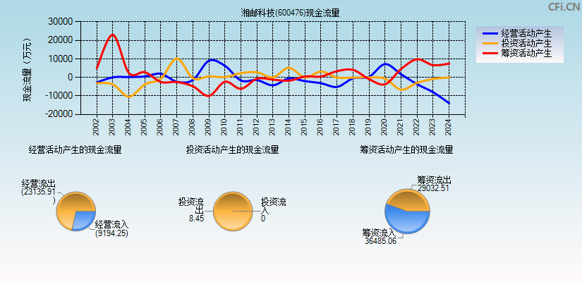 湘邮科技(600476)现金流量表图