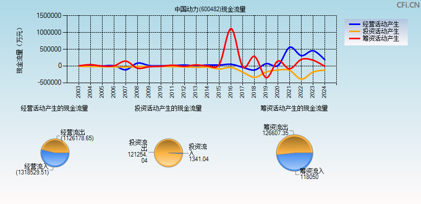 中国动力(600482)现金流量表图