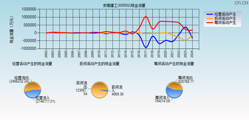 安徽建工(600502)现金流量表图