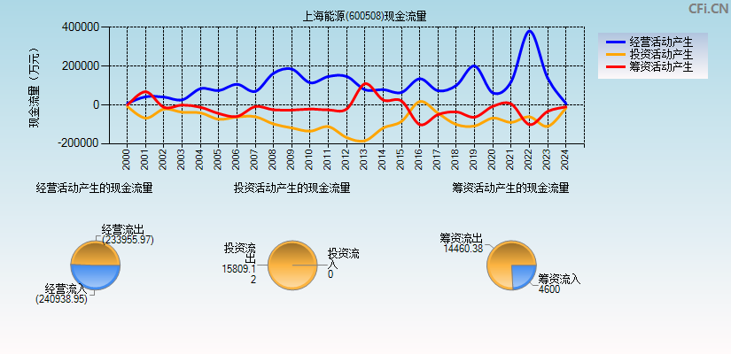 上海能源(600508)现金流量表图