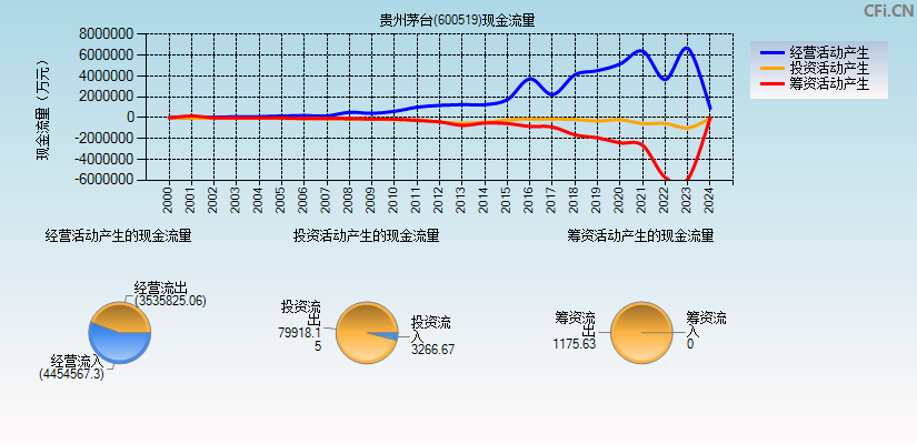 贵州茅台(600519)现金流量表图